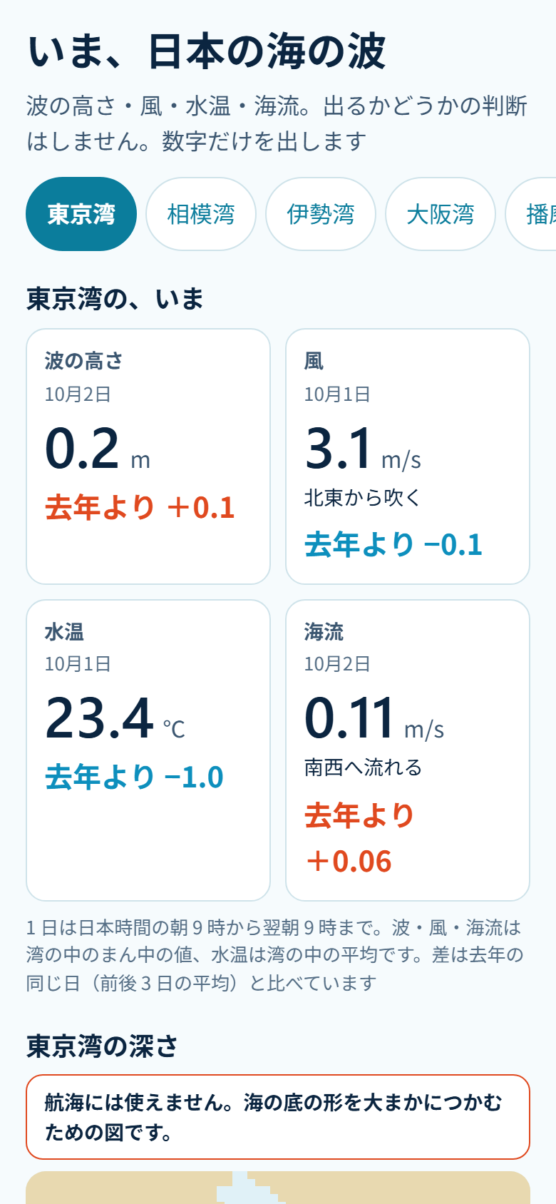 波なうのトップ画面。「いま、日本の海の波」の見出しの下に湾の一覧があり、東京湾の波の高さ・風・水温・海流が去年との差とともに並んでいる